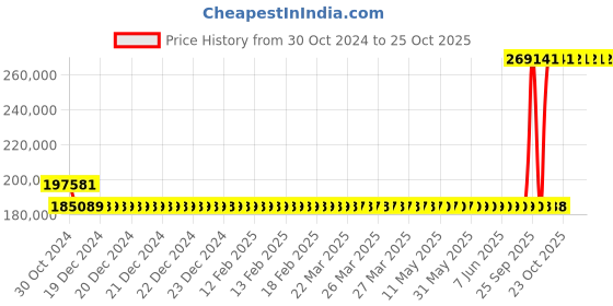 moglix.com Kirloskar KCIL32-7 15KW Vertical Eterna Multistage Inline Pump, TL16032007A12211 kirloskar Price History Graph from 30 Oct 2024 to 24 Oct 2025
