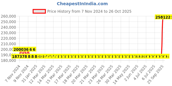 moglix.com Kirloskar KCIL32-7-2 15KW Vertical Eterna Multistage Inline Pump, TL1603207BA12211 kirloskar Price History Graph from 7 Nov 2024 to 26 Oct 2025