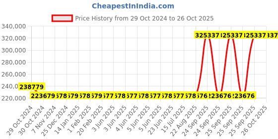 moglix.com Kirloskar KCIL32-9 18.5kW Vertical Eterna Multistage Inline Pump, TL16032009A12211 kirloskar Price History Graph from 29 Oct 2024 to 26 Oct 2025