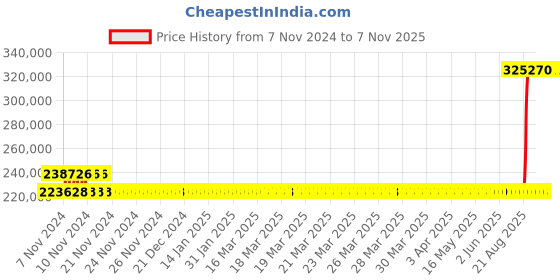 moglix.com Kirloskar KCIL32-9-2 18.5kW Vertical Eterna Multistage Inline Pump, TL1603209BA12211 kirloskar Price History Graph from 7 Nov 2024 to 7 Nov 2025