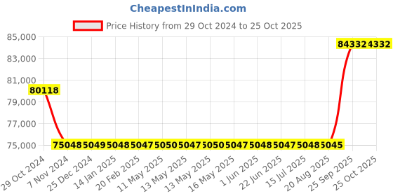 moglix.com Kirloskar KCIL4-13 3kW Vertical Eterna Multistage Inline Pump, TL16004013A12211 kirloskar Price History Graph from 29 Oct 2024 to 25 Oct 2025
