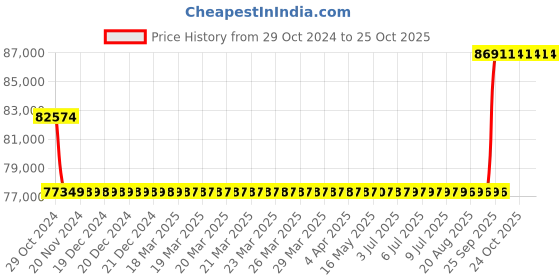 moglix.com Kirloskar KCIL4-15 3kW Vertical Eterna Multistage Inline Pump, TL16004015A12211 kirloskar Price History Graph from 29 Oct 2024 to 24 Oct 2025
