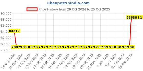 moglix.com Kirloskar KCIL4-16 3kW Vertical Eterna Multistage Inline Pump, TL16004016A12211 kirloskar Price History Graph from 29 Oct 2024 to 25 Oct 2025