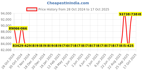moglix.com Kirloskar KCIL4-17 4kW Vertical Eterna Multistage Inline Pump, TL16004017A12211 kirloskar Price History Graph from 28 Oct 2024 to 16 Oct 2025