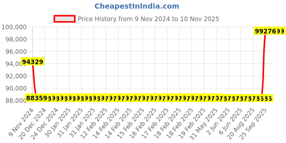 moglix.com Kirloskar KCIL4-18 4kW Vertical Eterna Multistage Inline Pump, TL16004018A12211 kirloskar Price History Graph from 9 Nov 2024 to 10 Nov 2025