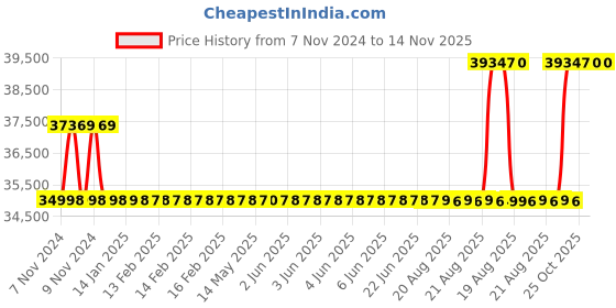moglix.com Kirloskar KCIL4-2 0.37kW Vertical Eterna Multistage Inline Pump, TL16004002A12211 kirloskar Price History Graph from 7 Nov 2024 to 13 Nov 2025