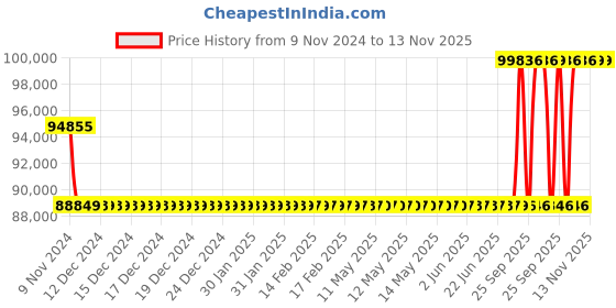 moglix.com Kirloskar KCIL4-21 4kW Vertical Eterna Multistage Inline Pump, TL16004021A12211 kirloskar Price History Graph from 9 Nov 2024 to 13 Nov 2025