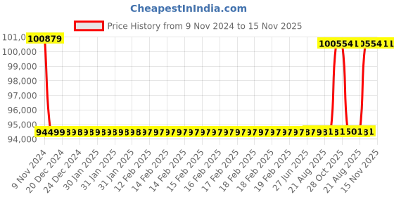 moglix.com Kirloskar KCIL4-22 4kW Vertical Eterna Multistage Inline Pump, TL16004022A12211 kirloskar Price History Graph from 9 Nov 2024 to 15 Nov 2025