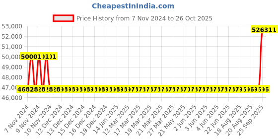 moglix.com Kirloskar KCIL4-5 1.1kW Vertical Eterna Multistage Inline Pump, TL16004005A12211 kirloskar Price History Graph from 7 Nov 2024 to 26 Oct 2025