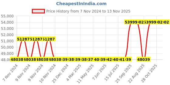 moglix.com Kirloskar KCIL4-6 1.1kW Vertical Eterna Multistage Inline Pump, TL16004006A12211 kirloskar Price History Graph from 7 Nov 2024 to 13 Nov 2025