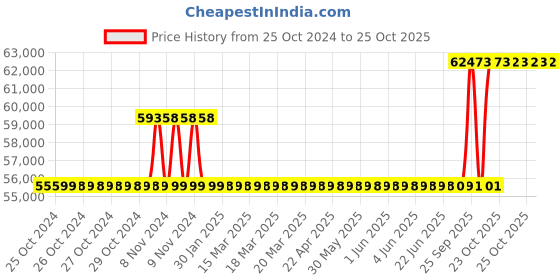 moglix.com Kirloskar KCIL4-7 1.5kW Vertical Eterna Multistage Inline Pump, TL16004007A12211 kirloskar Price History Graph from 25 Oct 2024 to 24 Oct 2025