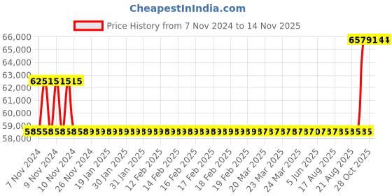 moglix.com Kirloskar KCIL4-8 1.5kW Vertical Eterna Multistage Inline Pump, TL16004008A12211 kirloskar Price History Graph from 7 Nov 2024 to 12 Nov 2025
