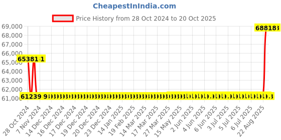 moglix.com Kirloskar KCIL4-9 2.2kW Vertical Eterna Multistage Inline Pump, TL16004009A12211 kirloskar Price History Graph from 28 Oct 2024 to 20 Oct 2025
