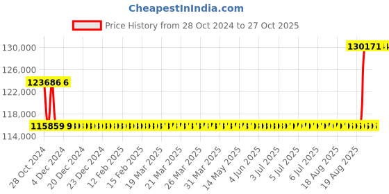 moglix.com Kirloskar KCIL45-1 4KW 32mm Vertical Eterna Multistage Inline Pump, TL1604501AA12211 kirloskar Price History Graph from 28 Oct 2024 to 26 Oct 2025