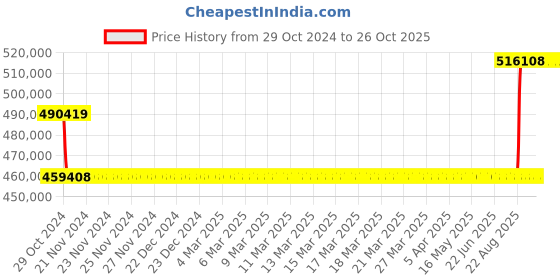 moglix.com Kirloskar KCIL45-10-2 37KW Vertical Eterna Multistage Inline Pump, TL1604510BA12211 kirloskar Price History Graph from 29 Oct 2024 to 26 Oct 2025
