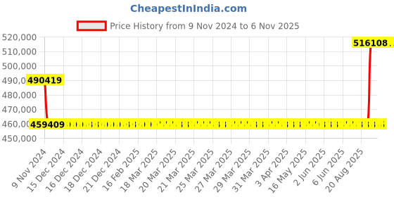 moglix.com Kirloskar KCIL45-10 37KW Vertical Eterna Multistage Inline Pump, TL16045010A12211 kirloskar Price History Graph from 9 Nov 2024 to 5 Nov 2025