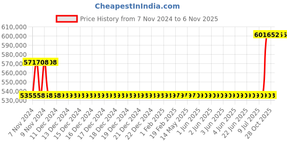 moglix.com Kirloskar KCIL45-11 45KW Vertical Eterna Multistage Inline Pump, TL16045011A12211 kirloskar Price History Graph from 7 Nov 2024 to 5 Nov 2025
