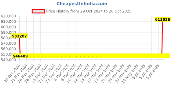 moglix.com Kirloskar KCIL45-12-2 45KW Vertical Eterna Multistage Inline Pump, TL1604512BA12211 kirloskar Price History Graph from 29 Oct 2024 to 25 Oct 2025