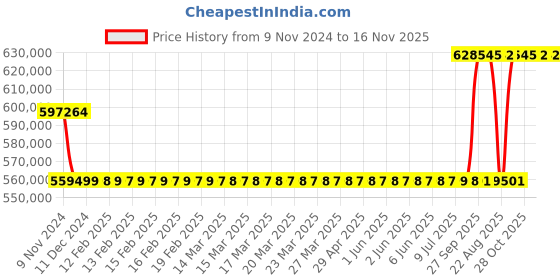 moglix.com Kirloskar KCIL45-13-2 45KW Vertical Eterna Multistage Inline Pump, TL1604513BA12211 kirloskar Price History Graph from 9 Nov 2024 to 15 Nov 2025