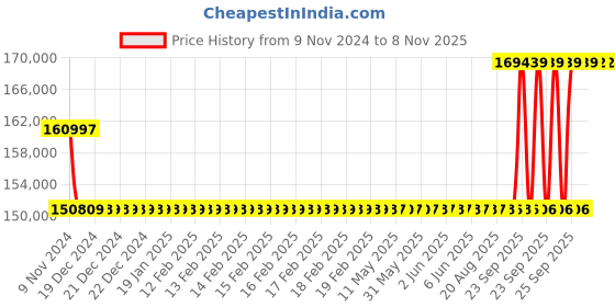moglix.com Kirloskar KCIL45-2-2 5.5kW Vertical Eterna Multistage Inline Pump, TL1604502BA12211 kirloskar Price History Graph from 9 Nov 2024 to 8 Nov 2025