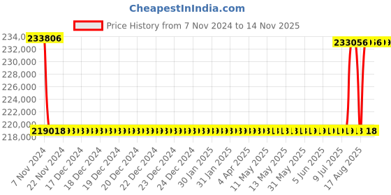 moglix.com Kirloskar KCIL45-3-2 11kW Vertical Eterna Multistage Inline Pump, TL1604503BA12211 kirloskar Price History Graph from 7 Nov 2024 to 14 Nov 2025