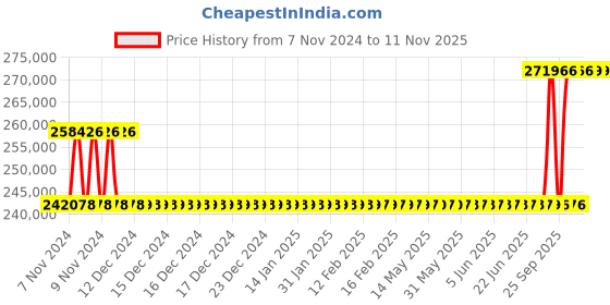 moglix.com Kirloskar KCIL45-4-2 15kW Vertical Eterna Multistage Inline Pump, TL1604504BA12211 kirloskar Price History Graph from 7 Nov 2024 to 11 Nov 2025