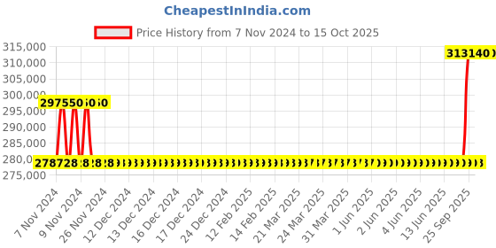 moglix.com Kirloskar KCIL45-5 18.5kW Vertical Eterna Multistage Inline Pump, TL16045005A12211 kirloskar Price History Graph from 7 Nov 2024 to 15 Oct 2025