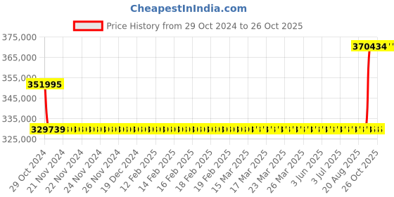 moglix.com Kirloskar KCIL45-6 22KW Vertical Eterna Multistage Inline Pump, TL16045006A12211 kirloskar Price History Graph from 29 Oct 2024 to 26 Oct 2025