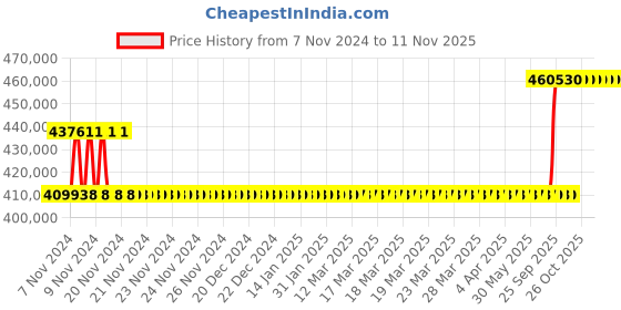 moglix.com Kirloskar KCIL45-7-2 30kW Vertical Eterna Multistage Inline Pump, TL1604507BA12211 kirloskar Price History Graph from 7 Nov 2024 to 11 Nov 2025