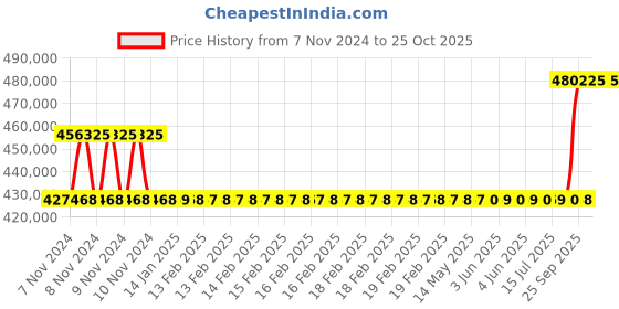 moglix.com Kirloskar KCIL45-8-2 30KW Vertical Eterna Multistage Inline Pump, TL1604508BA12211 kirloskar Price History Graph from 7 Nov 2024 to 24 Oct 2025