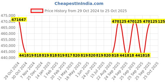 moglix.com Kirloskar KCIL45-9-2 30kW Vertical Eterna Multistage Inline Pump, TL1604509BA12211 kirloskar Price History Graph from 29 Oct 2024 to 25 Oct 2025