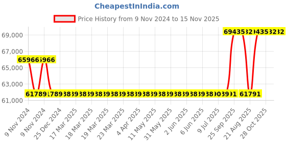 moglix.com Kirloskar KCIL5-10 1.5kW Vertical Eterna Multistage Inline Pump, TL16005010A12211 kirloskar Price History Graph from 9 Nov 2024 to 14 Nov 2025