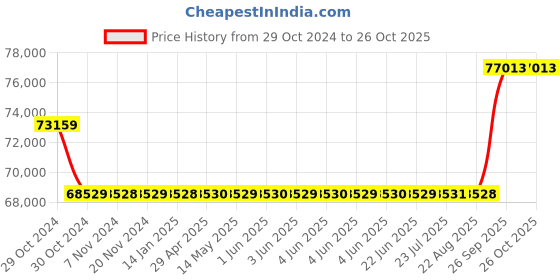 moglix.com Kirloskar KCIL5-12 2.2kW Vertical Eterna Multistage Inline Pump, TL16005012A12211 kirloskar Price History Graph from 29 Oct 2024 to 26 Oct 2025