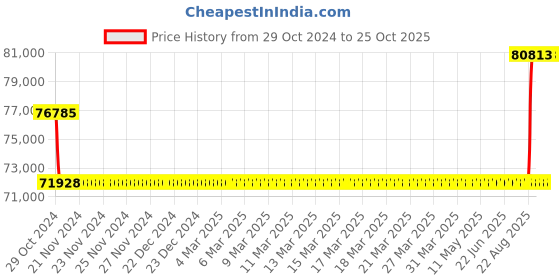 moglix.com Kirloskar KCIL5-14 2.2kW Vertical Eterna Multistage Inline Pump, TL16005014A12211 kirloskar Price History Graph from 29 Oct 2024 to 22 Oct 2025