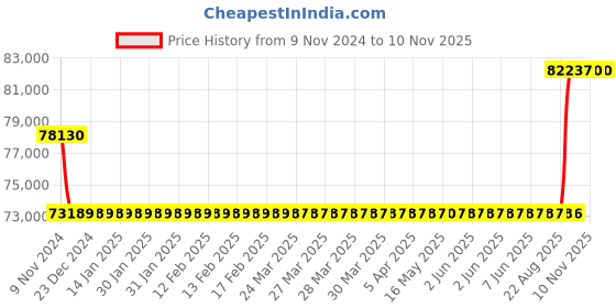 moglix.com Kirloskar KCIL5-15 2.2kW Vertical Eterna Multistage Inline Pump, TL16005015A12211 kirloskar Price History Graph from 9 Nov 2024 to 10 Nov 2025