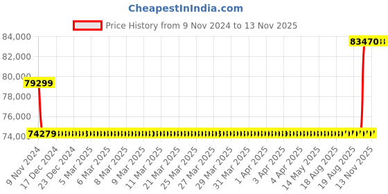 moglix.com Kirloskar KCIL5-16 2.2kW Vertical Eterna Multistage Inline Pump, TL16005016A12211 kirloskar Price History Graph from 9 Nov 2024 to 12 Nov 2025
