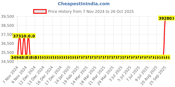 moglix.com Kirloskar KCIL5-2 0.37kW Vertical Eterna Multistage Inline Pump, TL16005002A12211 kirloskar Price History Graph from 7 Nov 2024 to 26 Oct 2025