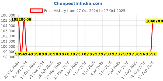 moglix.com Kirloskar KCIL5-22 4kW Vertical Eterna Multistage Inline Pump, TL16005022A12211 kirloskar Price History Graph from 27 Oct 2024 to 16 Oct 2025