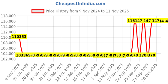 moglix.com Kirloskar KCIL5-24 4KW Vertical Eterna Multistage Inline Pump, TL16005024A12211 kirloskar Price History Graph from 9 Nov 2024 to 11 Nov 2025