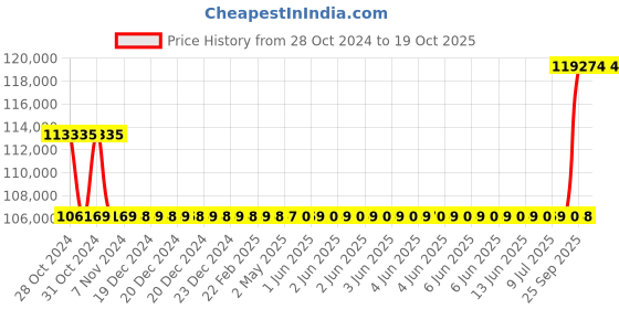 moglix.com Kirloskar KCIL5-26 4KW Vertical Eterna Multistage Inline Pump, TL16005026A12211 kirloskar Price History Graph from 28 Oct 2024 to 17 Oct 2025