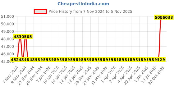 moglix.com Kirloskar KCIL5-5 0.75kW Vertical Eterna Multistage Inline Pump, TL16005005A12211 kirloskar Price History Graph from 7 Nov 2024 to 5 Nov 2025