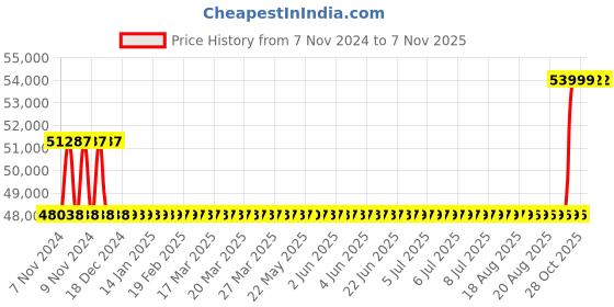 moglix.com Kirloskar KCIL5-6 1.1kW Vertical Eterna Multistage Inline Pump, TL16005006A12211 kirloskar Price History Graph from 7 Nov 2024 to 7 Nov 2025