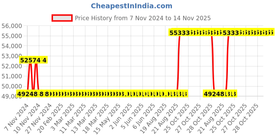moglix.com Kirloskar KCIL5-7 1.1kW Vertical Eterna Multistage Inline Pump, TL16005007A12211 kirloskar Price History Graph from 7 Nov 2024 to 14 Nov 2025