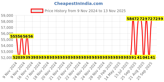 moglix.com Kirloskar KCIL5-8 1.1kW Vertical Eterna Multistage Inline Pump, TL16005008A12211 kirloskar Price History Graph from 9 Nov 2024 to 13 Nov 2025