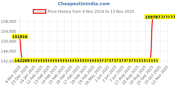 moglix.com Kirloskar KCIL64-1-1 5.5KW Vertical Eterna Multistage Inline Pump, TL16064001A12211 kirloskar Price History Graph from 9 Nov 2024 to 12 Nov 2025