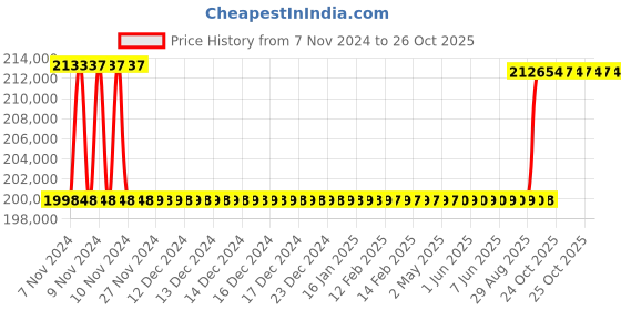 moglix.com Kirloskar KCIL64-2-1 11KW Vertical Eterna Multistage Inline Pump, TL1606402AA12211 kirloskar Price History Graph from 7 Nov 2024 to 26 Oct 2025