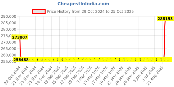 moglix.com Kirloskar KCIL64-3 18.5kW Vertical Eterna Multistage Inline Pump, TL16064003A12211 kirloskar Price History Graph from 29 Oct 2024 to 25 Oct 2025