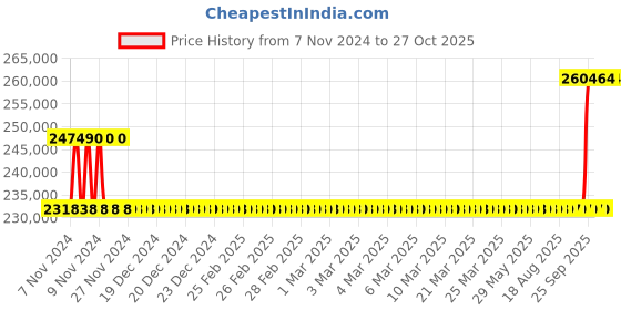 moglix.com Kirloskar KCIL64-3-2 15KW Vertical Eterna Multistage Inline Pump, TL1606403BA12211 kirloskar Price History Graph from 7 Nov 2024 to 26 Oct 2025