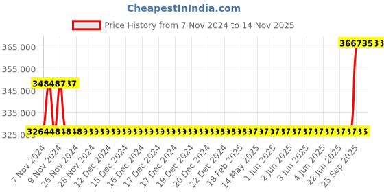 moglix.com Kirloskar KCIL64-4 22kW Vertical Eterna Multistage Inline Pump, TL16064004A12211 kirloskar Price History Graph from 7 Nov 2024 to 12 Nov 2025