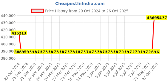 moglix.com Kirloskar KCIL64-5-1 30KW Vertical Eterna Multistage Inline Pump, TL1606405AA12211 kirloskar Price History Graph from 29 Oct 2024 to 26 Oct 2025